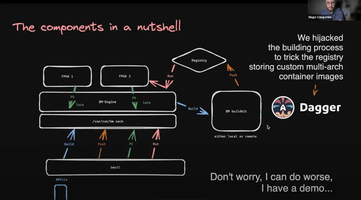A Unified Approach to FPGA Firmware Management and Distribution with Dagger