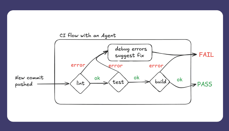 Automate Your CI Fixes: Self-Healing Pipelines with AI Agents