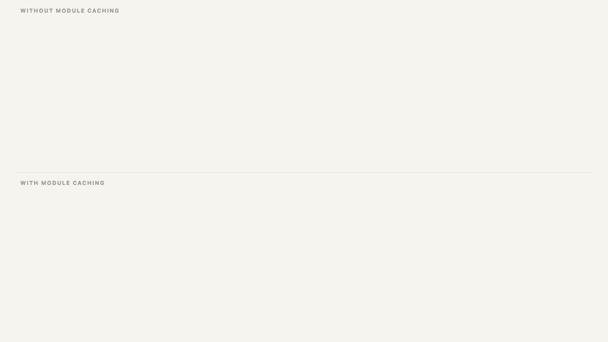 Cache control for modules