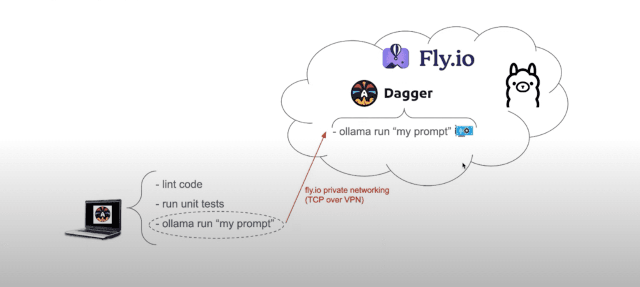 Solving GPU Challenges in CI/CD Pipelines with Dagger
