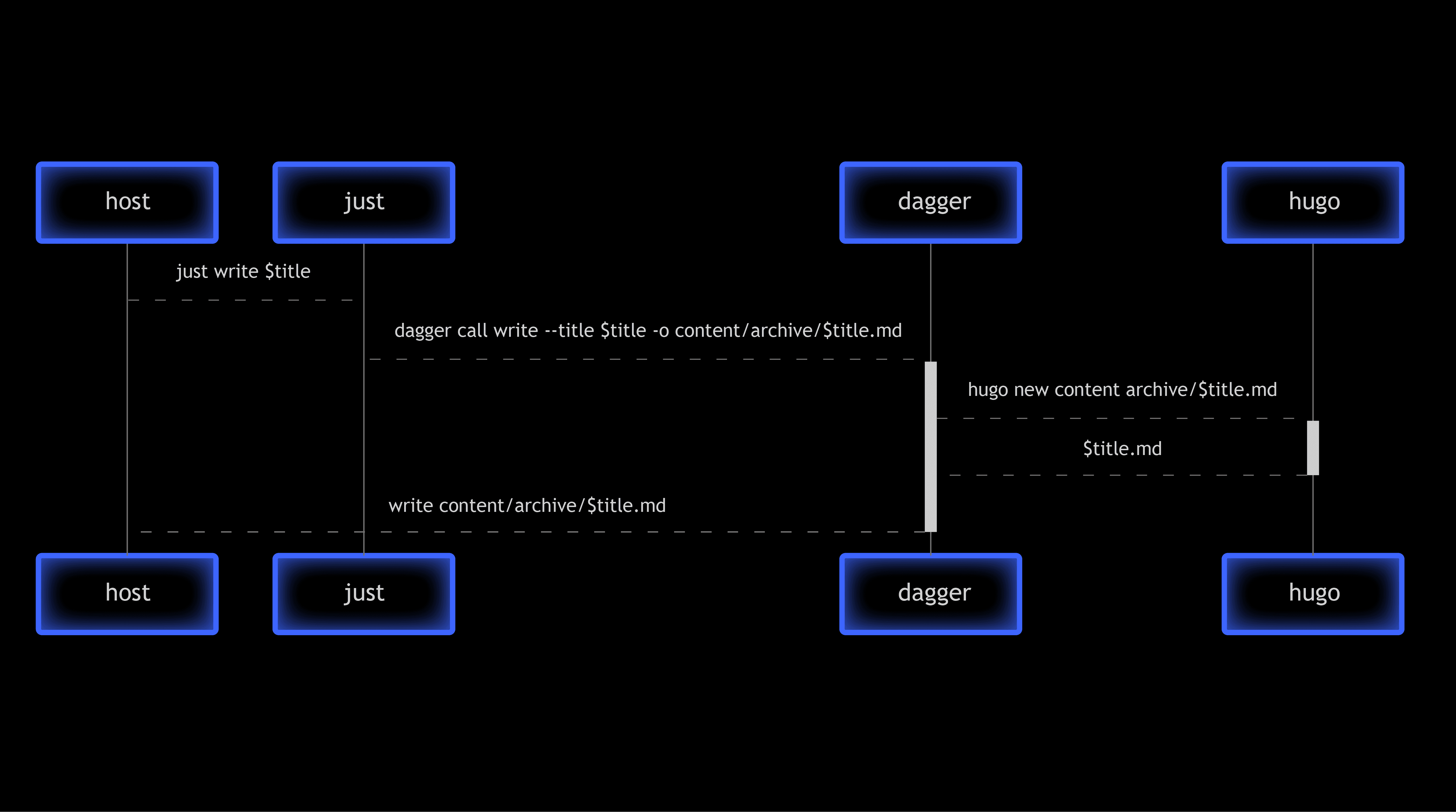 How to Run the Latest Versions of your Apps on a Stable Linux Release. The Dagger Way.