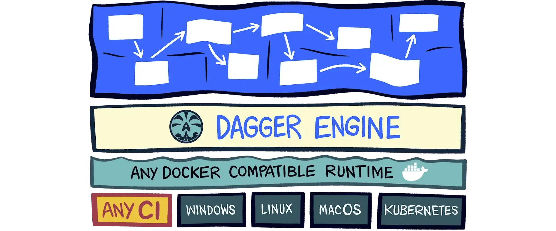 Introducing Dagger: a new way to create CI/CD pipelines
